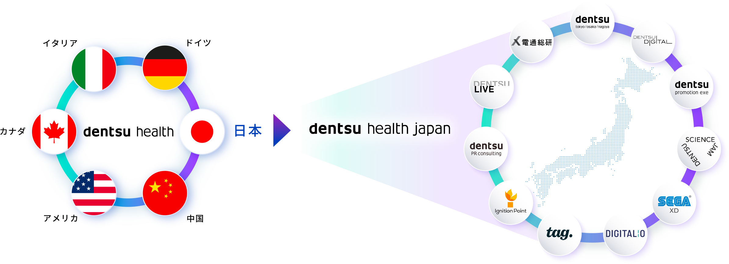 「日本」「アメリカ」「カナダ」「ドイツ」「イタリア」「中国」で構成された電通ヘルスの中で、電通ヘルスジャパンが日本における中核組織であることを表した概念図