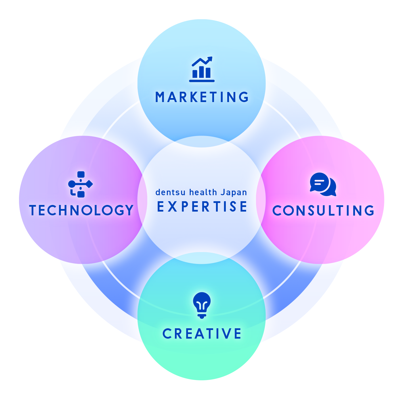 電通ヘルスジャパンの持つ専門性と電通グループ各社が持つ事業領域「マーケティング」「コンサルティング」「テクノロジー」クリエーティブ」が連動することを表す概念図